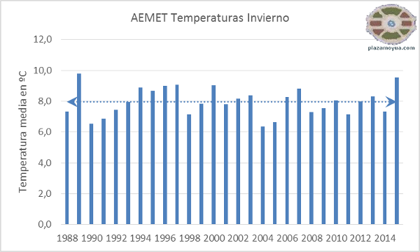 aemet-inviernos-desde-1988