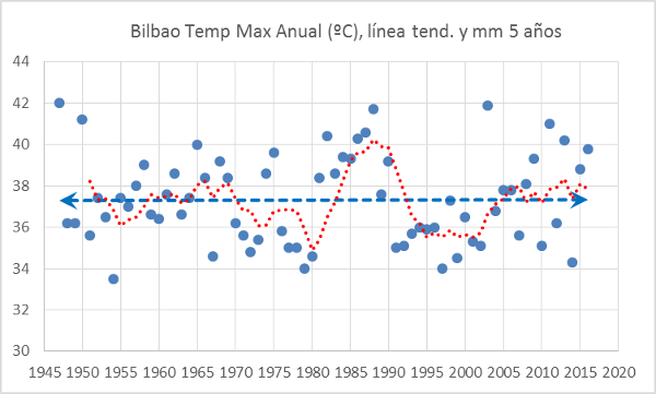 bilbao-temp-max-anuales-y-mm5a