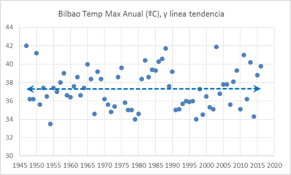 bilbao-temperaturas-maximas-anuales