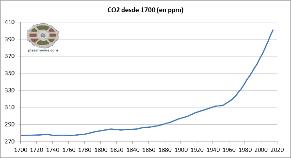 co2-desde-1700