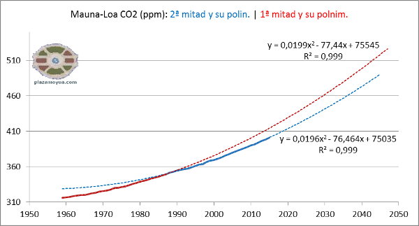 co2-ml-primera-y-segunda-mitad