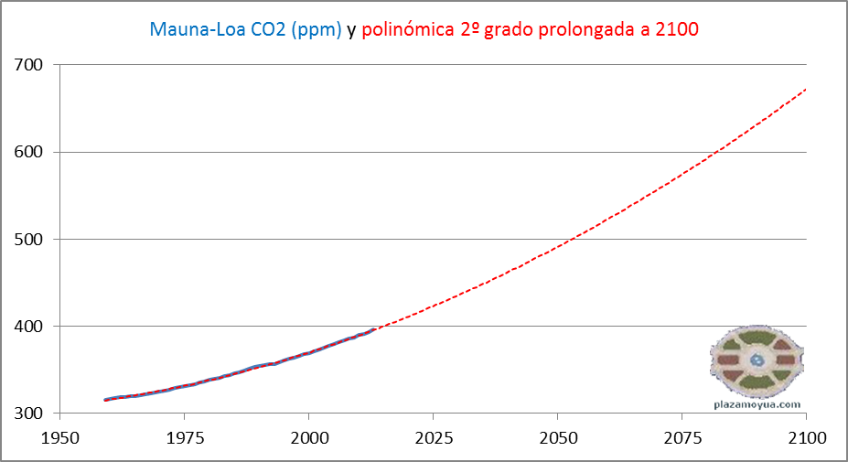 co2-ml-y-polinomica-prolongada-2100