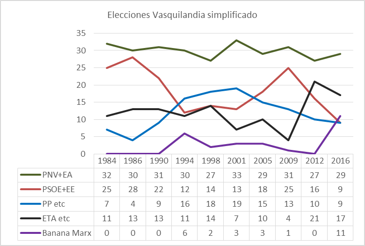 elecciones-vasquilandia-historico-simplificado