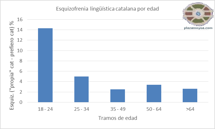 esquizofrenia-lenguas-catalugna-por-edad