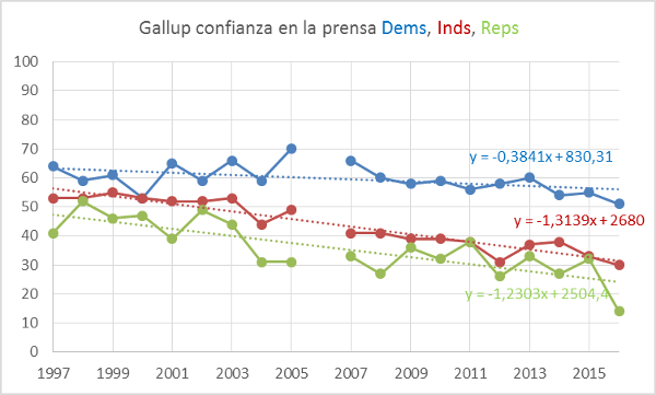 gallup-prensa-dems-inds-reps