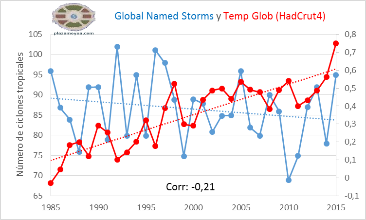 global-named-storms-hadcrut4