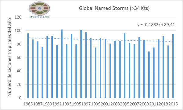 global-named-storms-lt.png