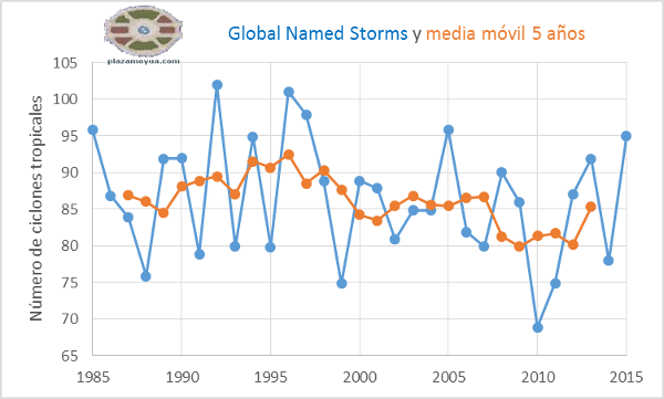 global-named-storms-mm