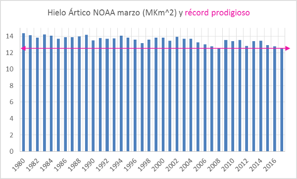 hielo-noaa-marzo-corr