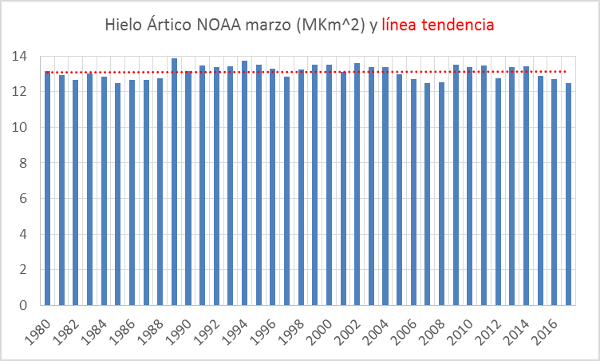 hielo-noaa-marzo-tendencia