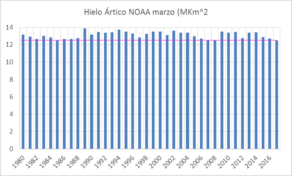 hielo-noaa-marzo