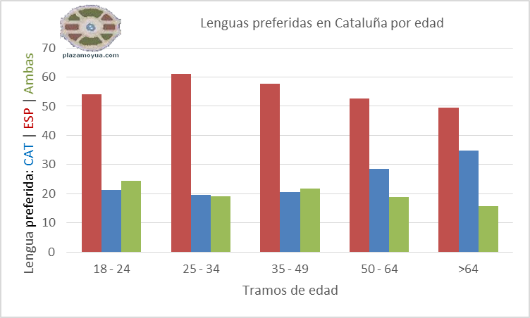 lenguas-preferidas-en-catalunha-por-edad