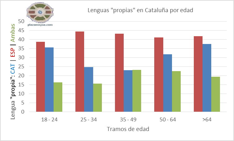 lenguas-propias-en-catalunha-por-edad
