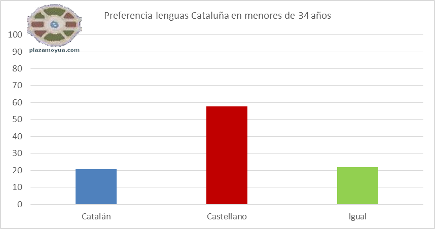 preferencia-lenguas-catalunha-jovnes