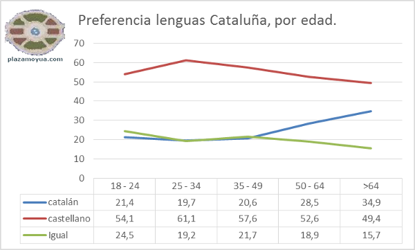 preferencia-lenguas-catalunha