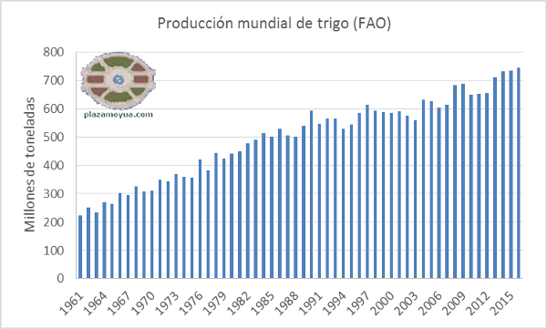 produccion-mundial-de-trigo