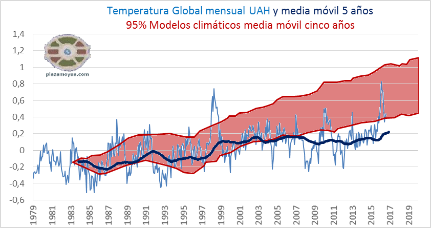 temperatura-global-uah-agosto-2016
