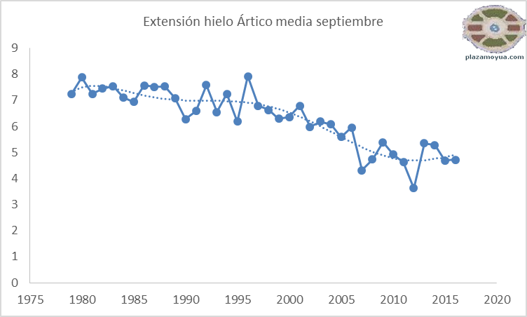 hielo-artico-curvas