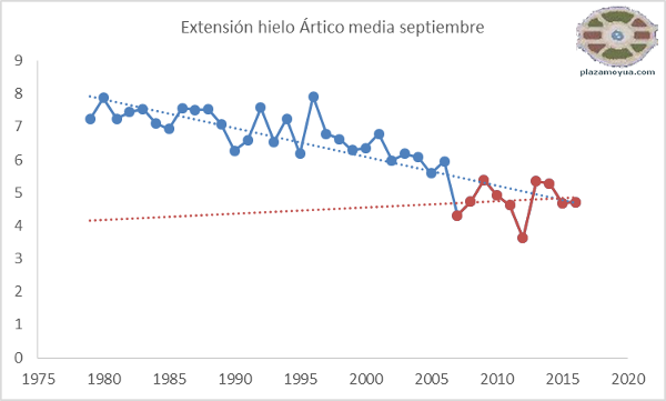 hielo-artico-tendencias