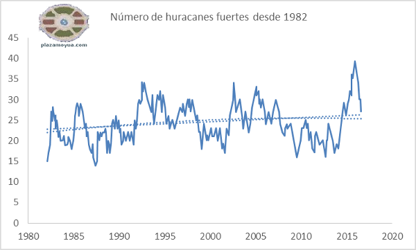 huracanes-fuertes-desde-1982