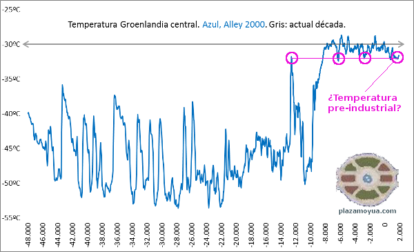 2-temperaura-preindustrial-50000-anos