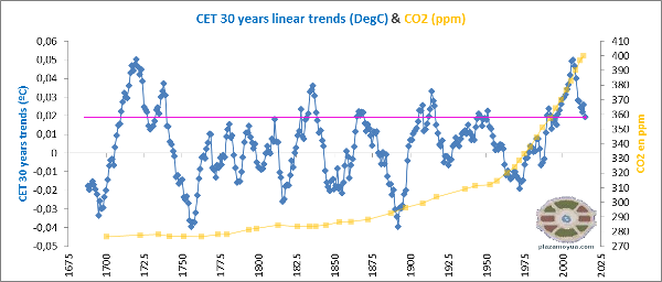 cet-30-years-trends-co2-precedents