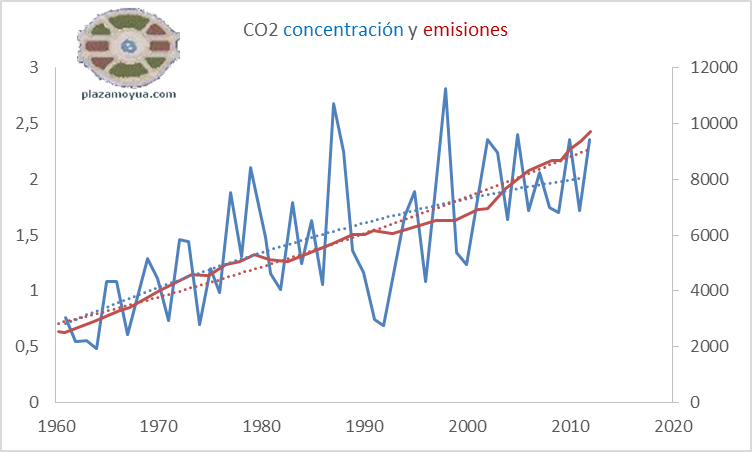 concentracion-y-emisiones-de-co2-curvas