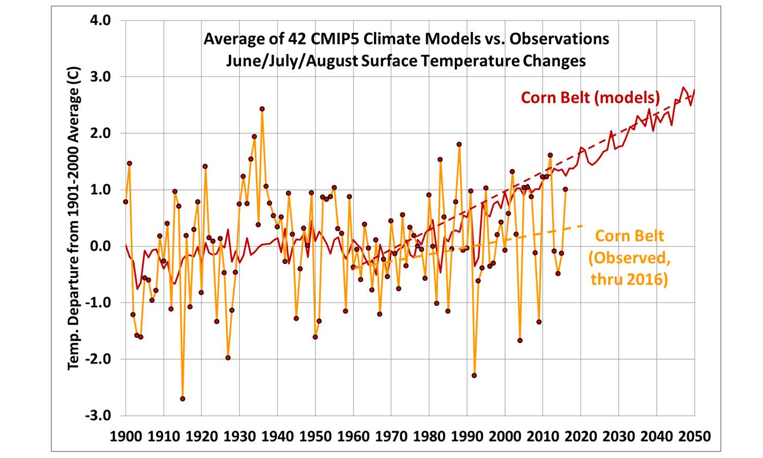 corn-belt-temp-jja-thru-2016-vs-42-cmip5-models-1