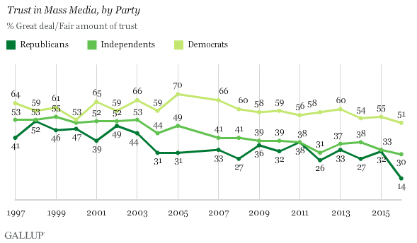 gallup-confianza-prensa