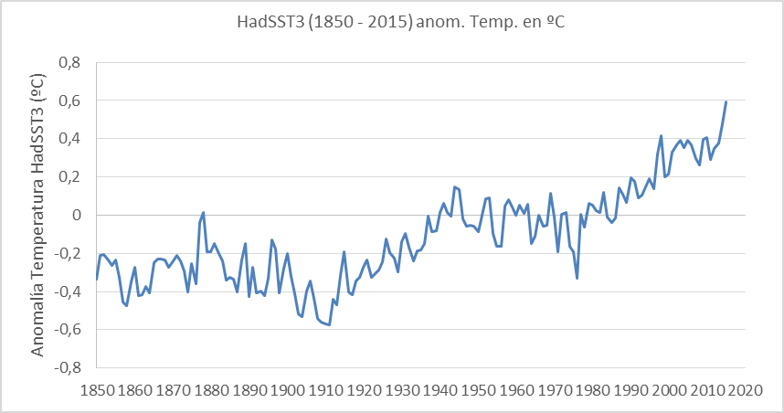 hadsst3-1850-2015