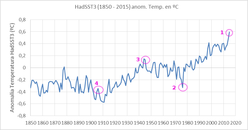 hadsst3-calentamientos-seleccionados
