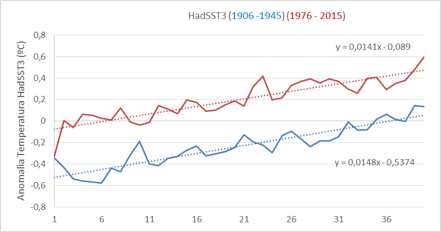 hadsst3-dos-calentamientos