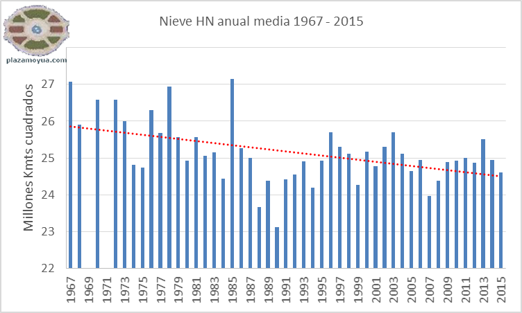 nieve-hn-1967-2015