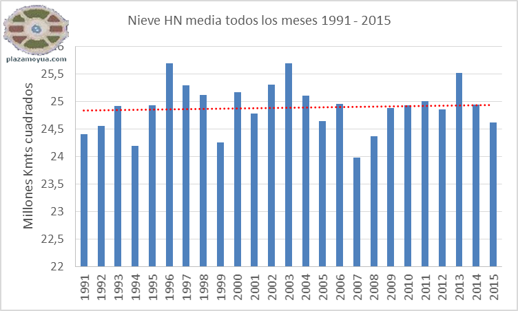 nieve-hn-1991-2015