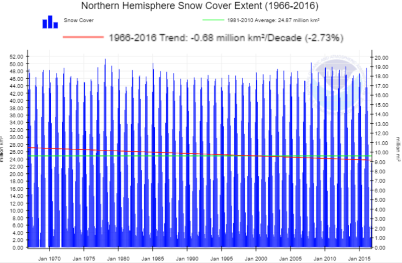 noaa-nieve-trend