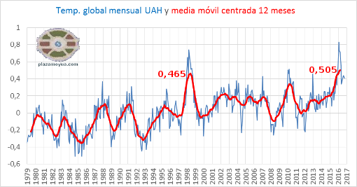 record-uah-12-meses-octubre-2016