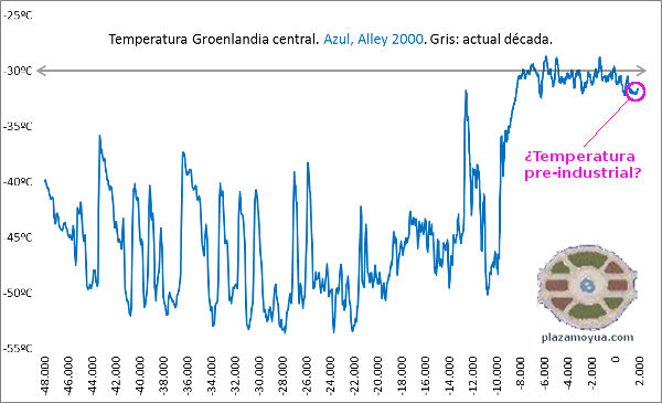 temperaura-preindustrial-50000-anos