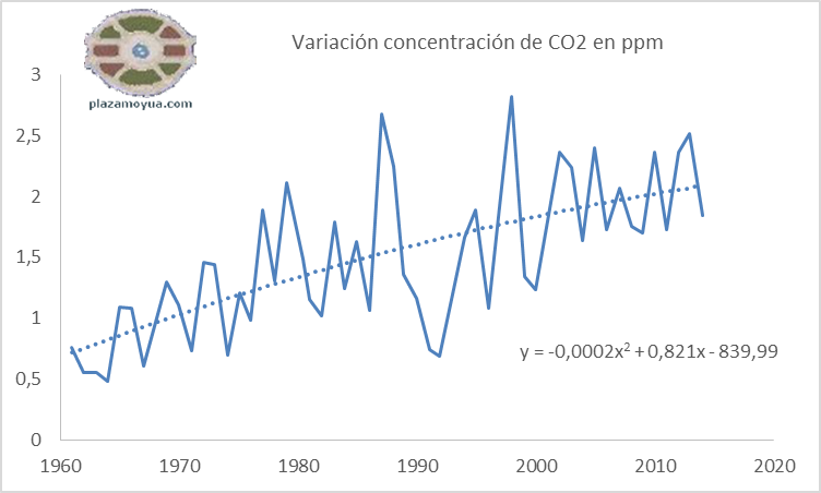 variacion-concentracion-co2-con-polinom