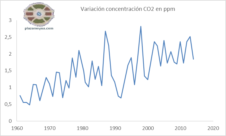 variacion-concentracion-co2