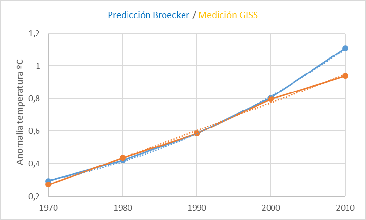 broecker-giss-anom