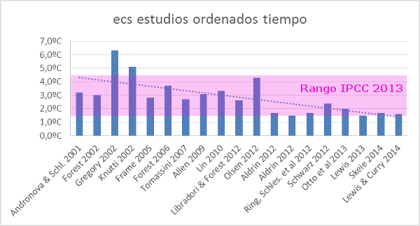 ecs-en-el-tiempo-y-rango-ipcc-2013