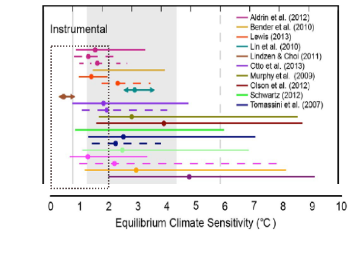 ecs-instrumental-en-ipcc-ar5