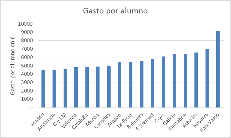 educacion-gasto-por-alumno-ccaa