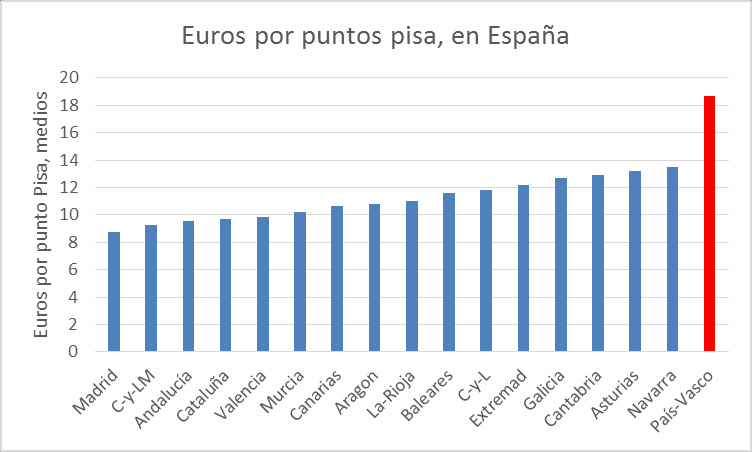 euros-por-punto-pisa-comunidades