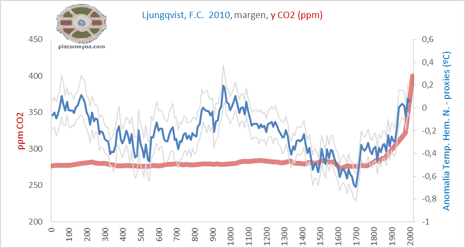 ljungqvist-2010-y-co2