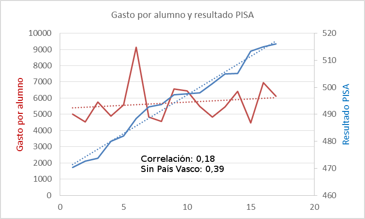 pisa-correlacion-gasto-y-resutado