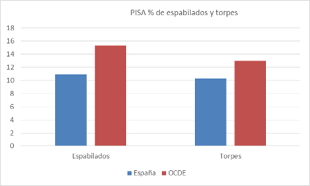 pisa-espabilados-y-torpes