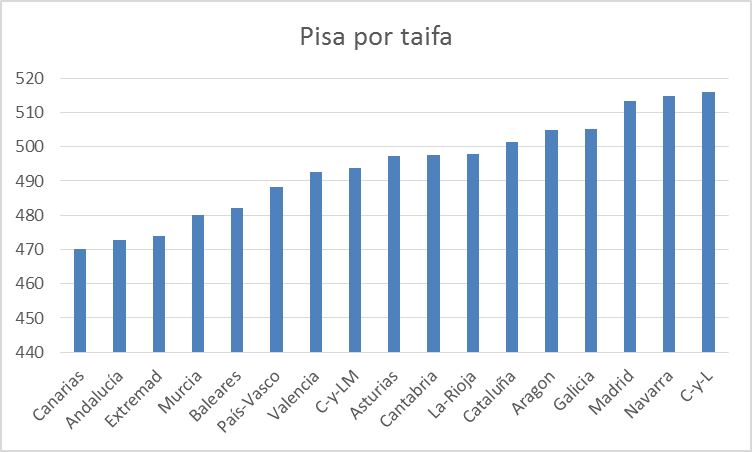 pisa-por-ccaa