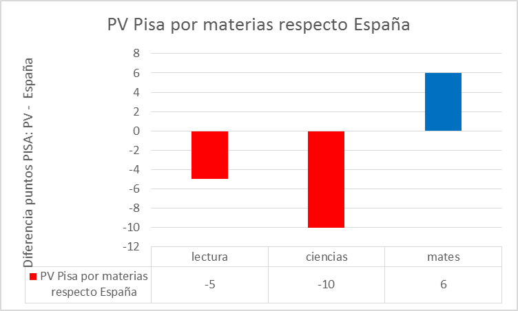 pisa-pv-esp-materias