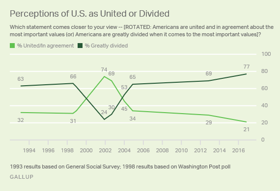 usa-valores-division